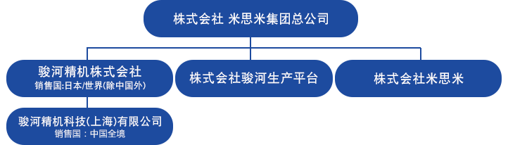 骏河精机和米思米集团的关系