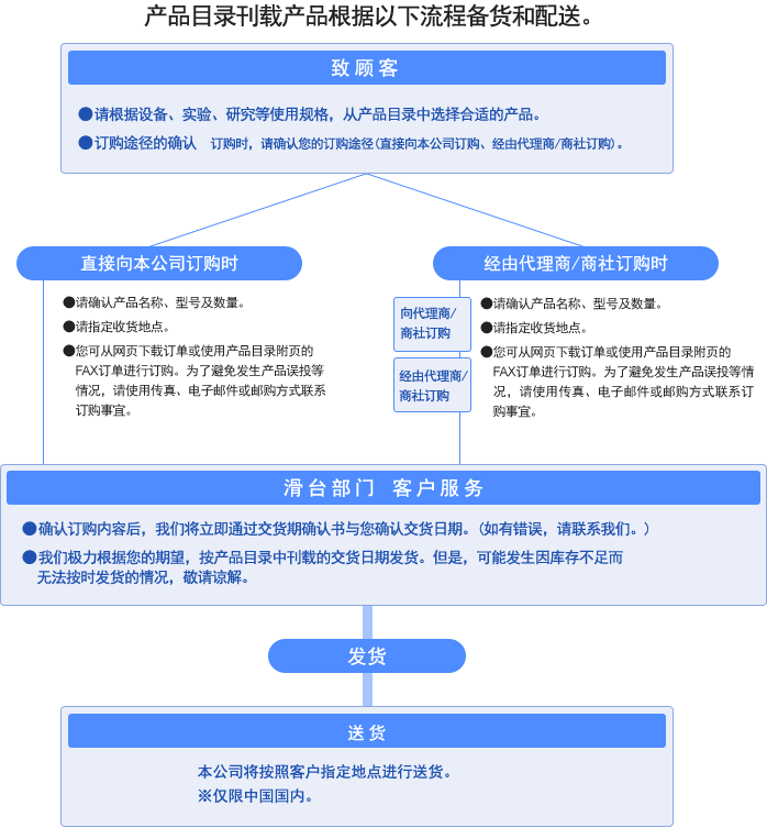 产品目录刊载产品根据以下流程备货和配送。